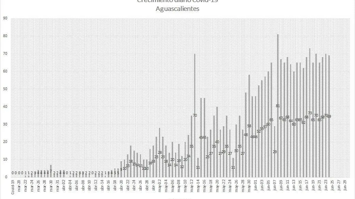 Crecimiento diario de Covid-19 en Ags