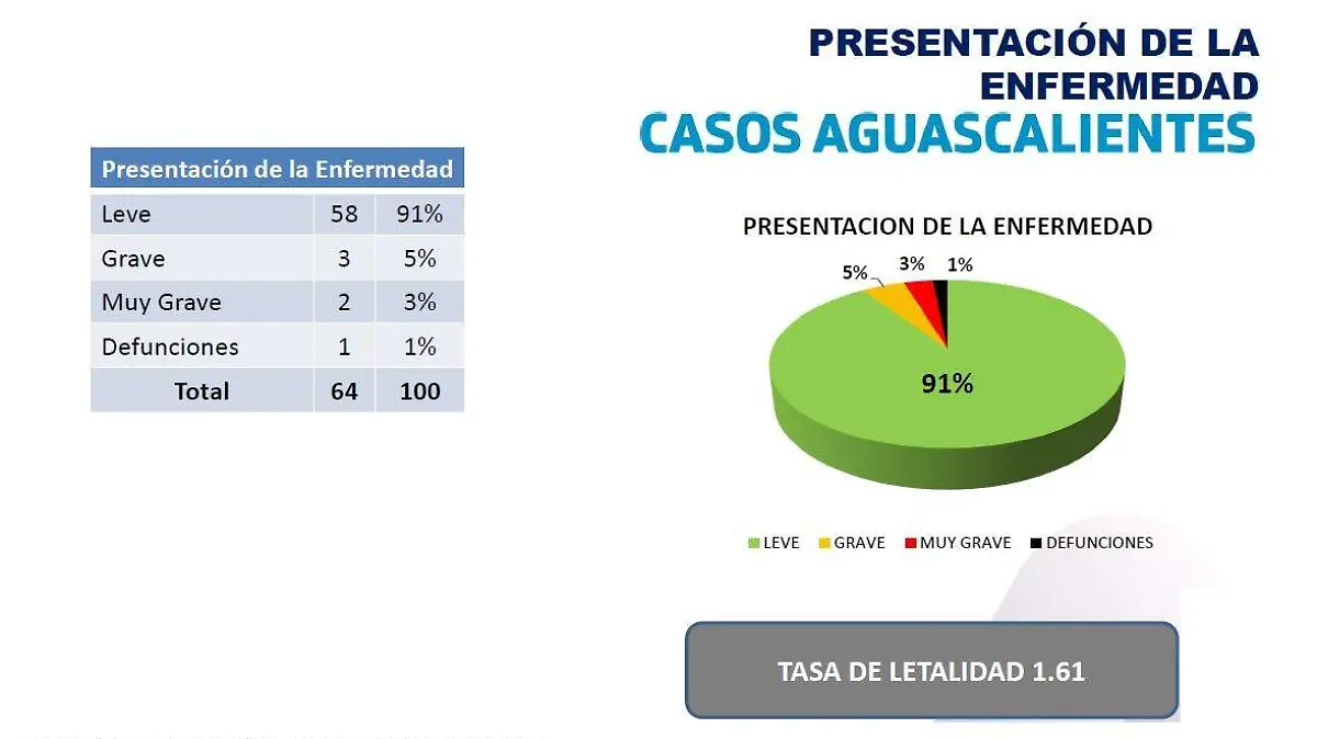 Gráfica de avance del Covid-19 en Ags 12 de abril