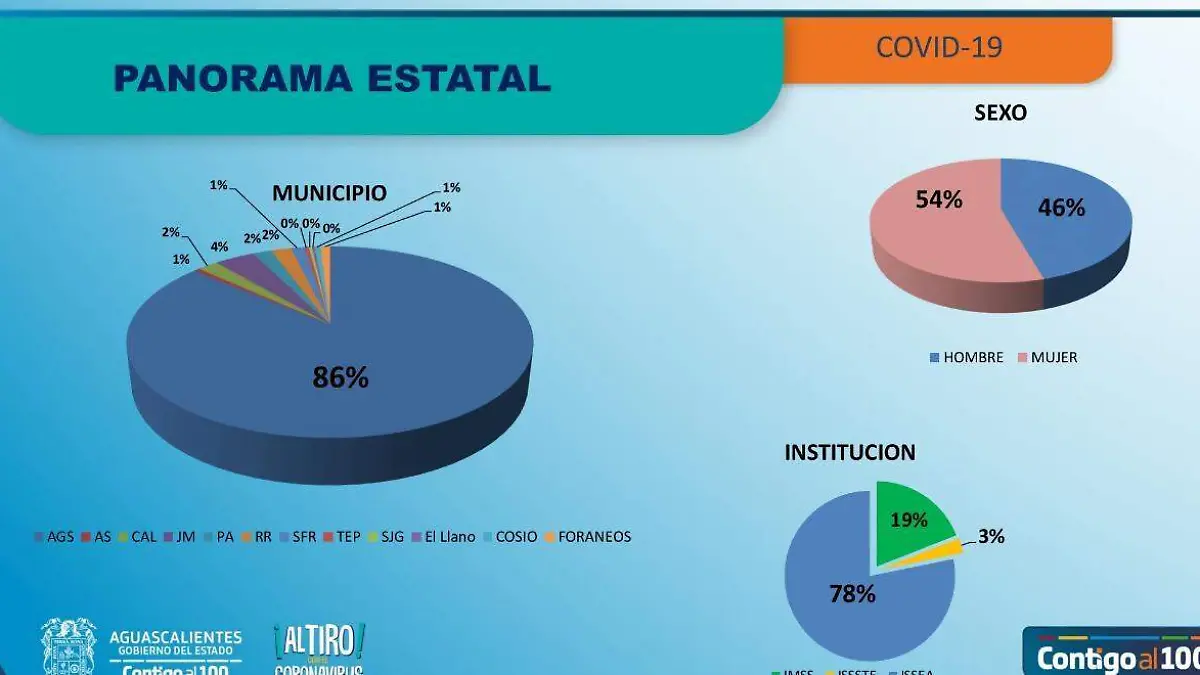 Gráfica de avance del Covid-19 en Ags | mayo 9