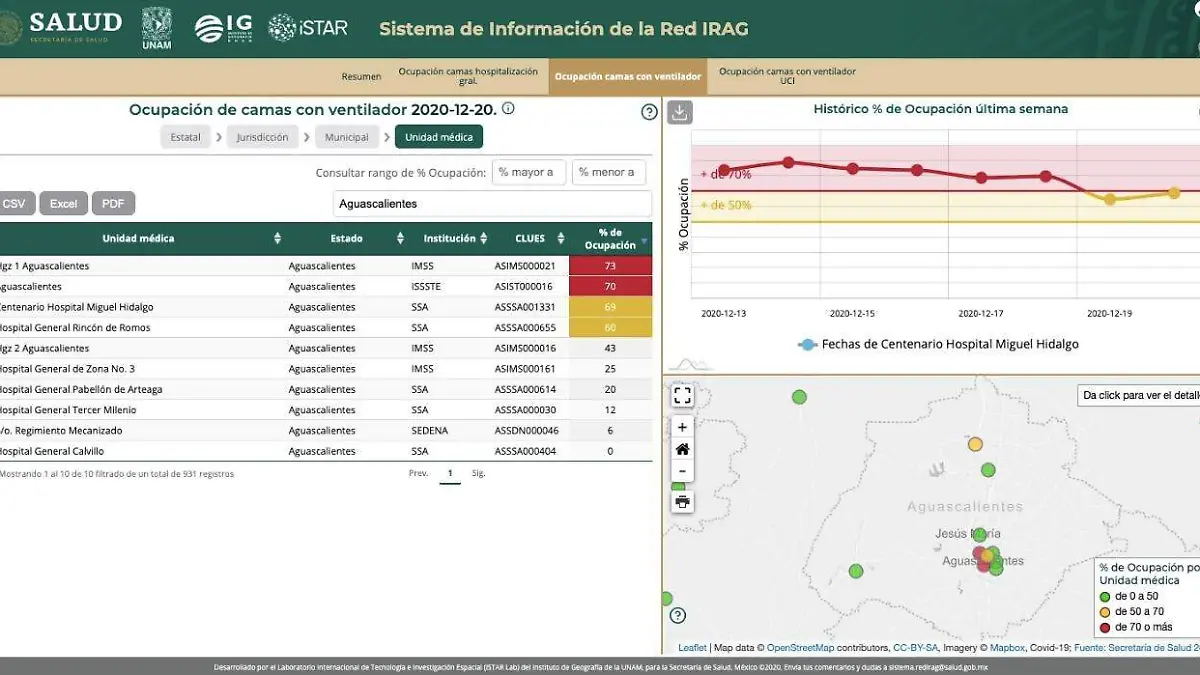 Ocupación hospitalaria Covid-19 Ags