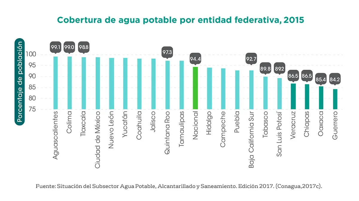 Grafica CONAGUA suministro de agua