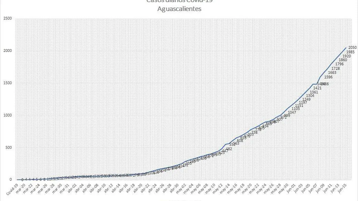 Casos diarios Covid-19 en Ags