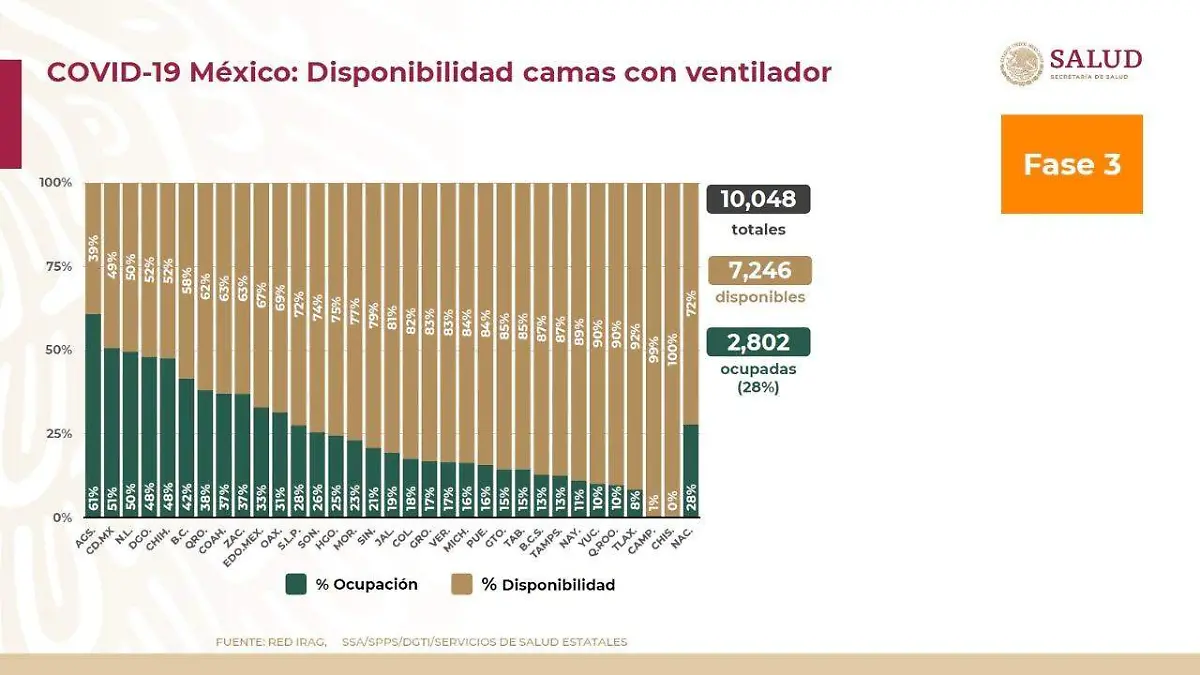 Camas con ventilador Covid-19 16 de Noviembre del 2020
