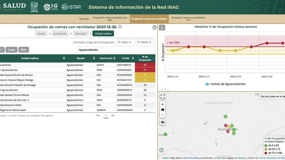Ocupación hospitalaria Covid-19 Ags