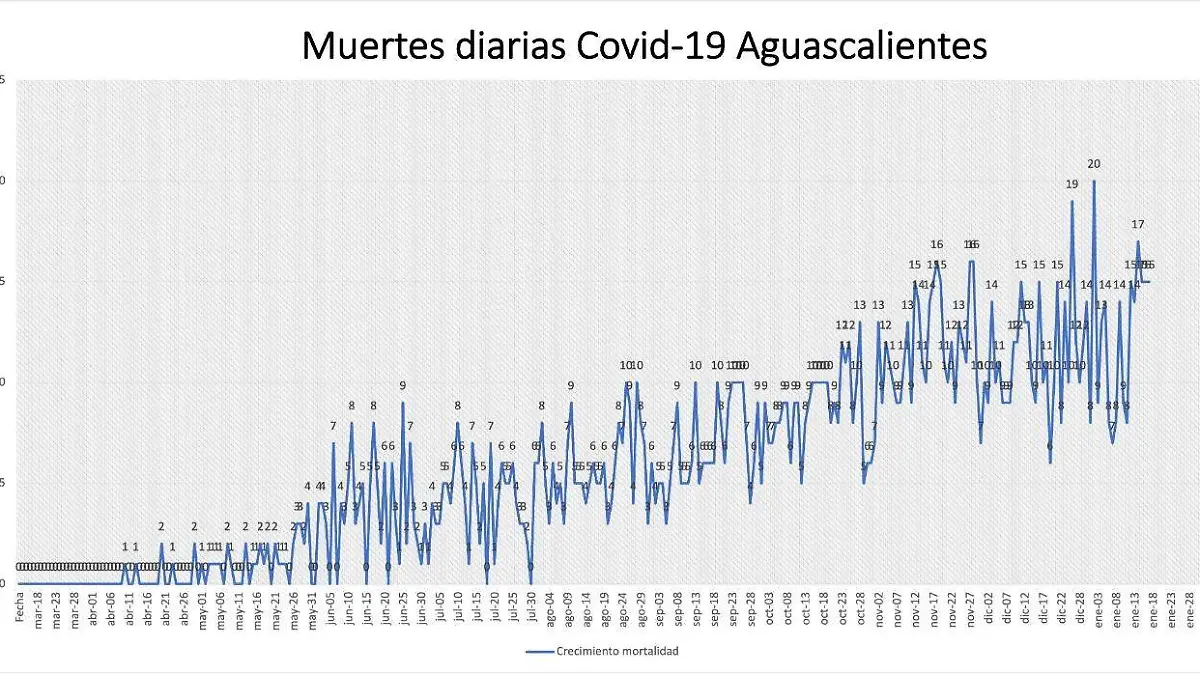 Muertes diarias Covid-19 Ags