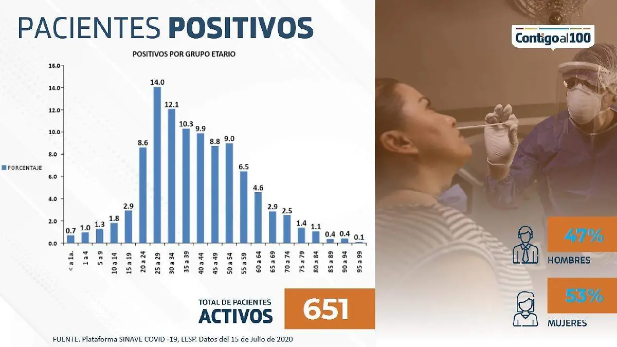 Pacientes positivos Covid-19 Ags