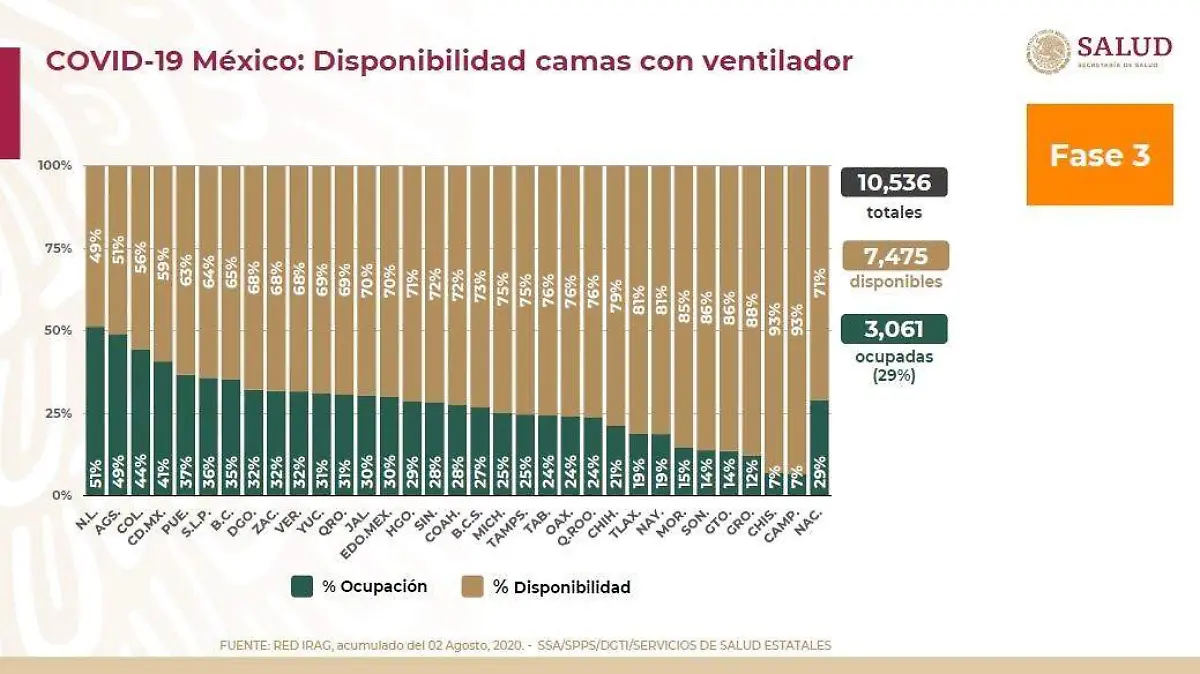 Camas con ventilador Covid-19 4 de Septiembre del 2020