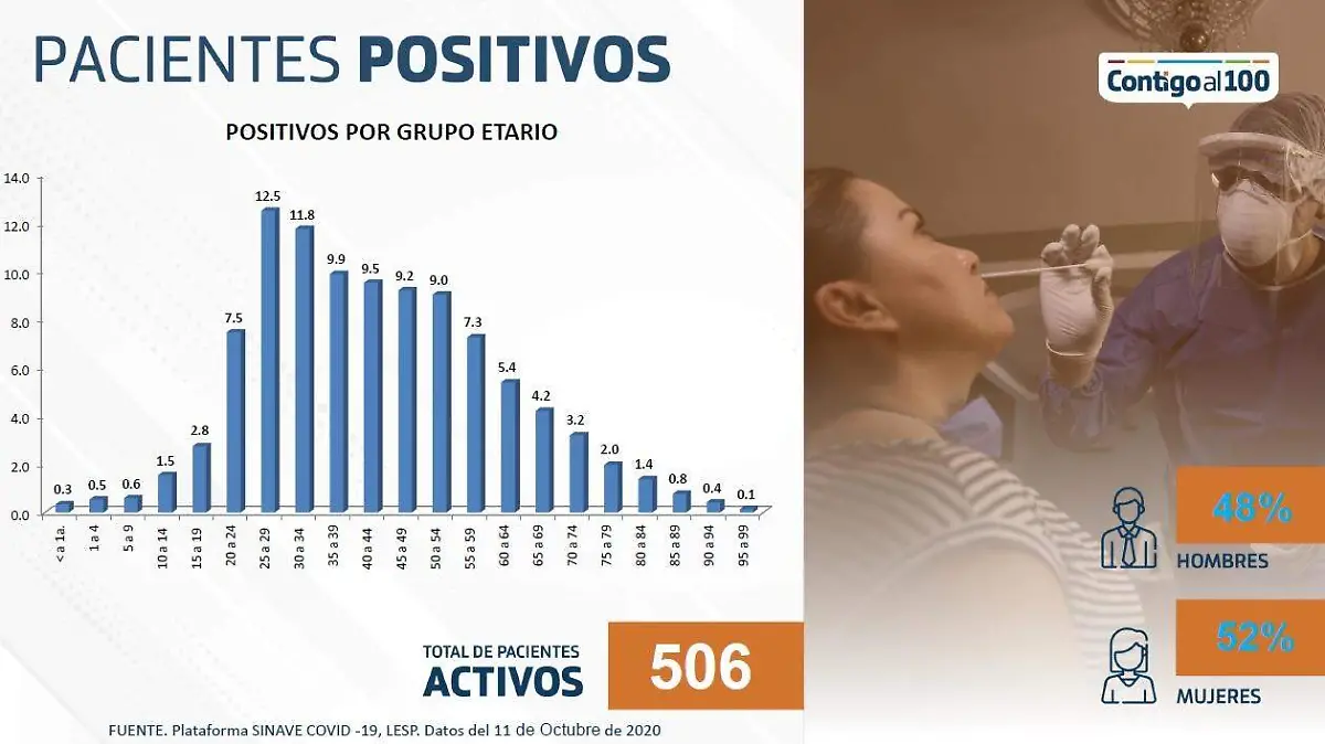 Pacientes positivos por Covid-19 Ags
