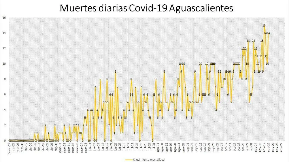 Muertes diarias por Covid-19 Ags