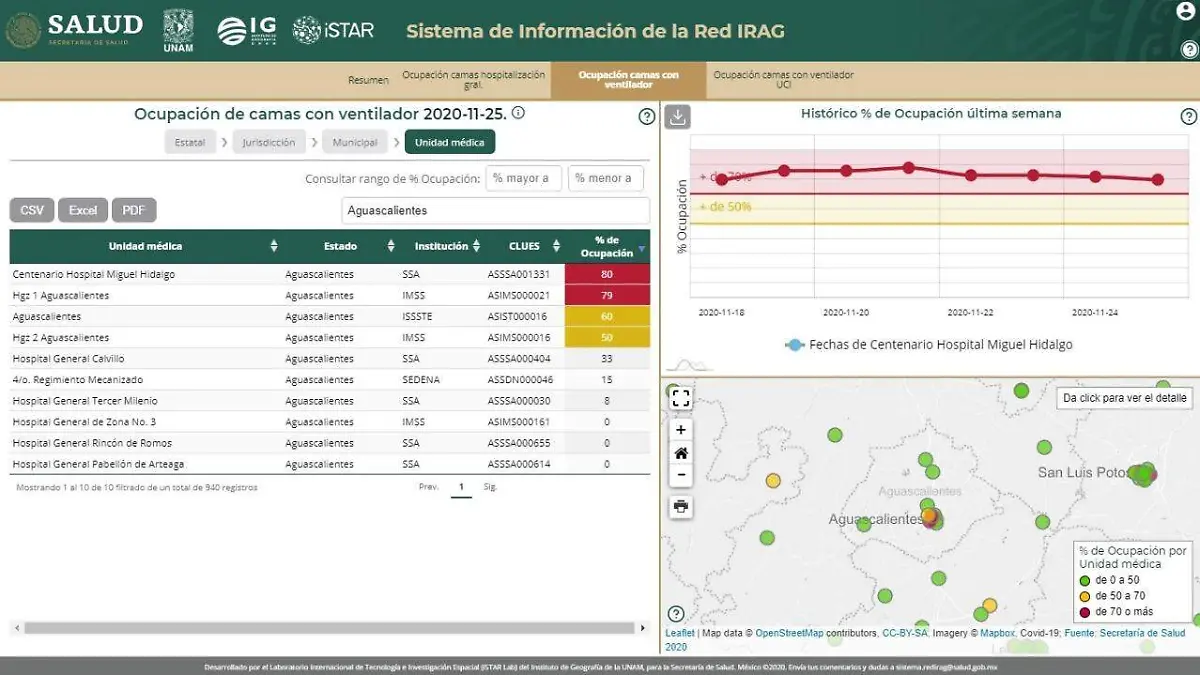 Ocupación hospitalaria Covid-19 Ags