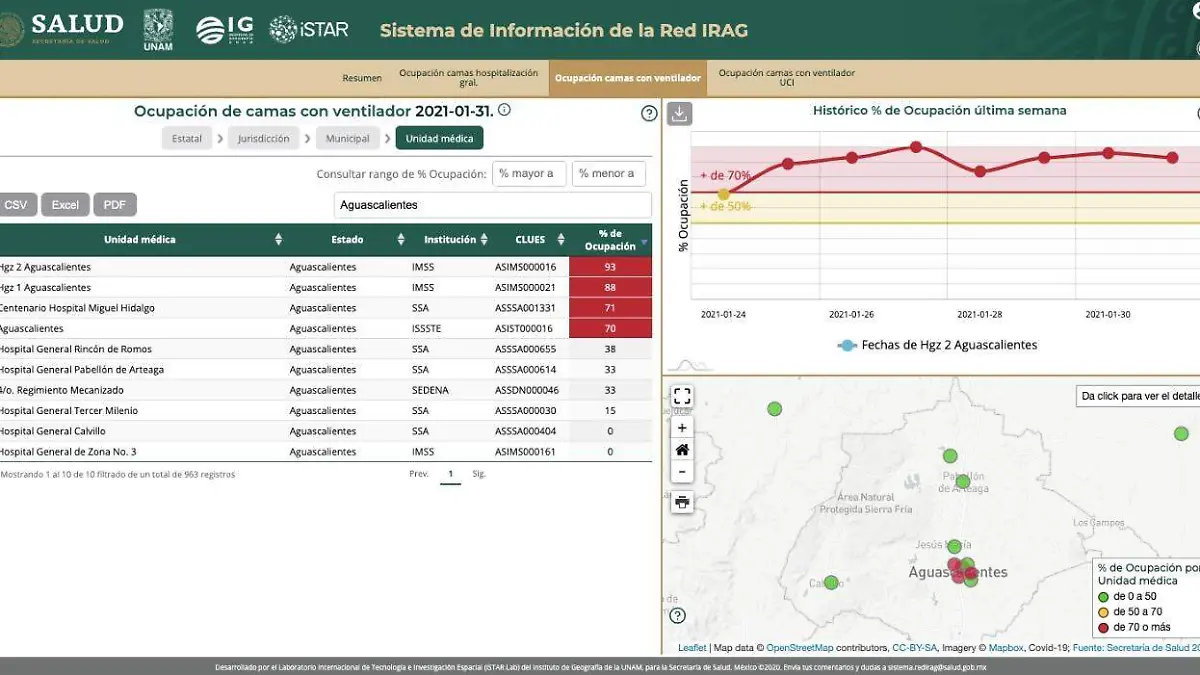 Ocupación hospitalaria Covid-19 Ags
