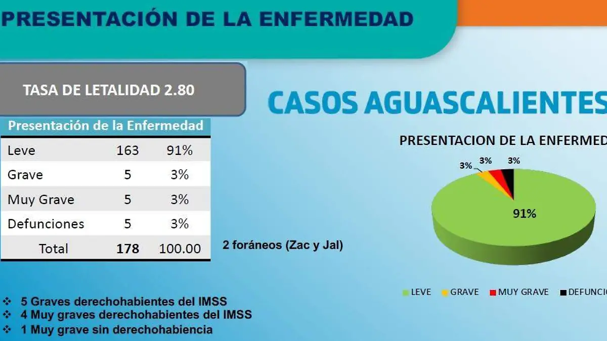 Gráfico avance Covid-19 en Ags