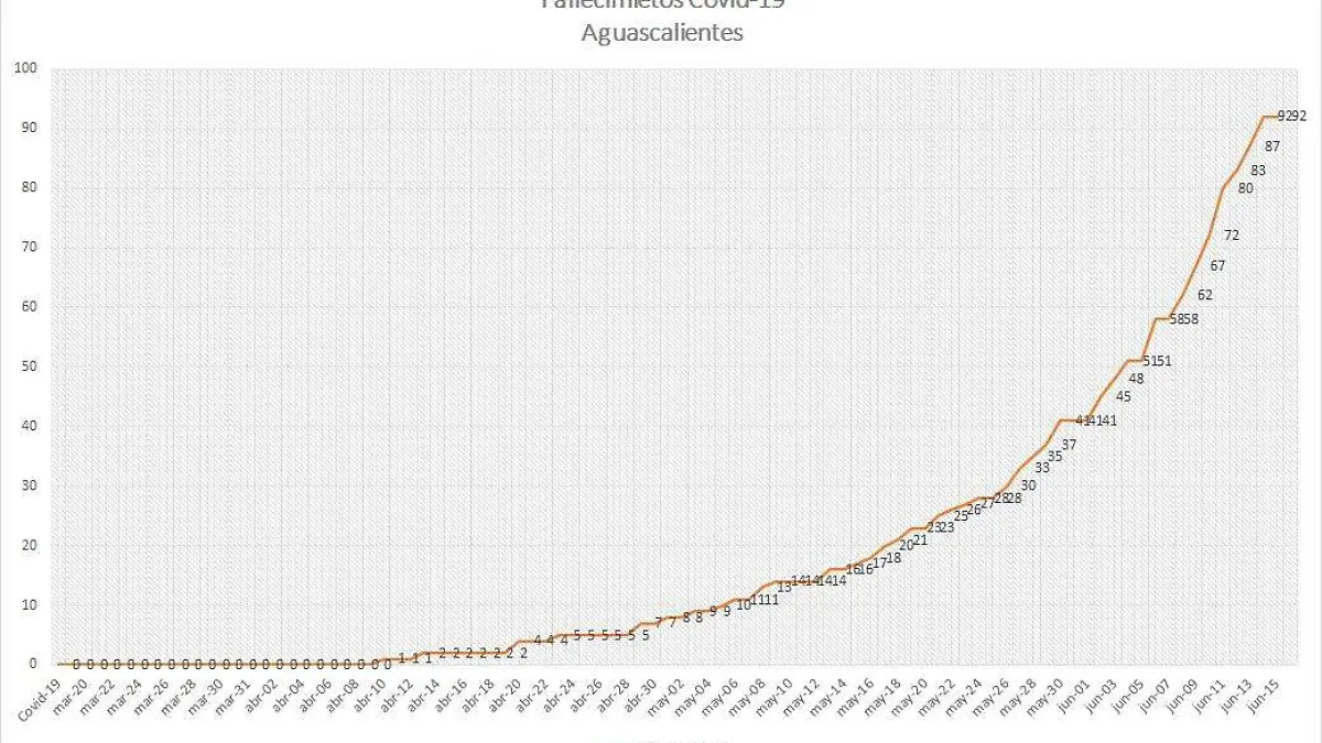 Fallecimientos Covid-19 en Ags