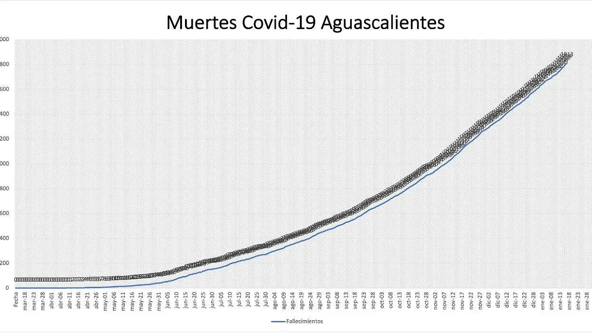 Muertes Covid-19 Ags