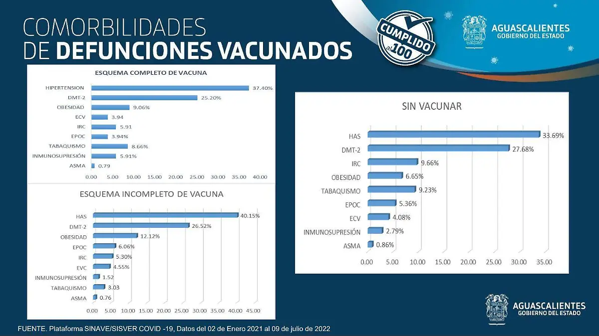 Comorbilidades de defunciones por Covid-19 13 de Julio de 2022