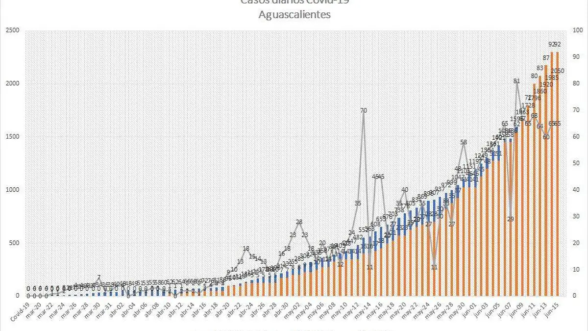 Casos diarios Covid-19 en Ags