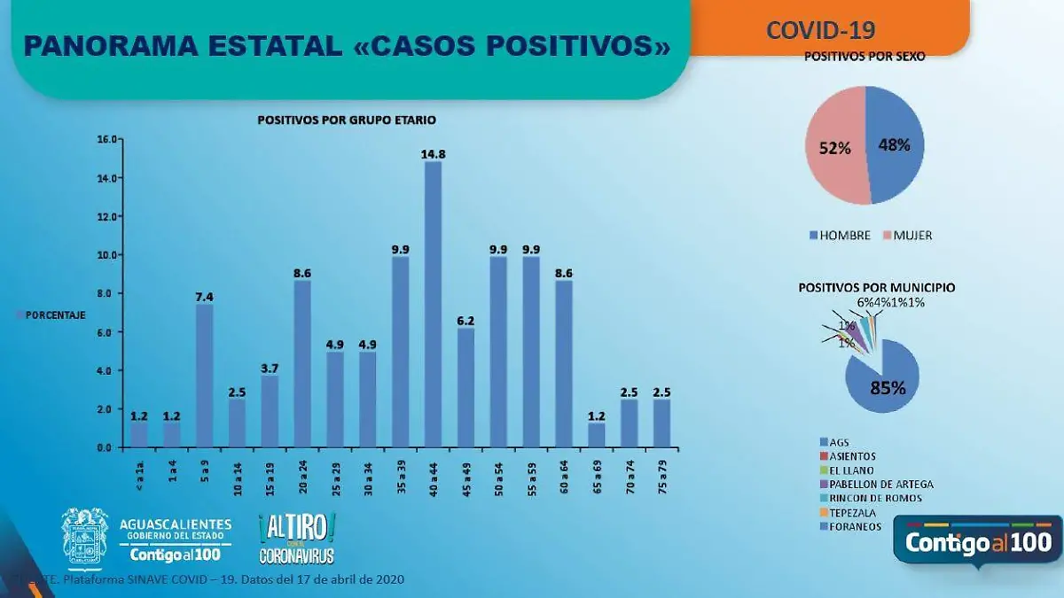 Informe gráfico de avance del Covid-19 Ags 18 abril 