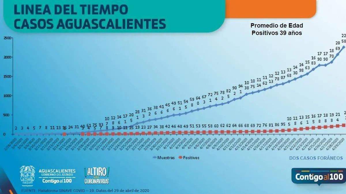 Línea del tiempo casos Covid-19 Ags