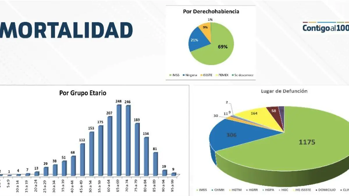 Grafica de Mortandad Covid-19 Ags ISSEA