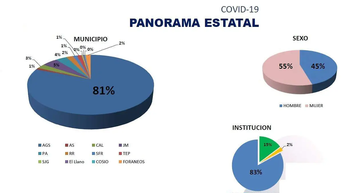 Panorama Covid-19 Ags