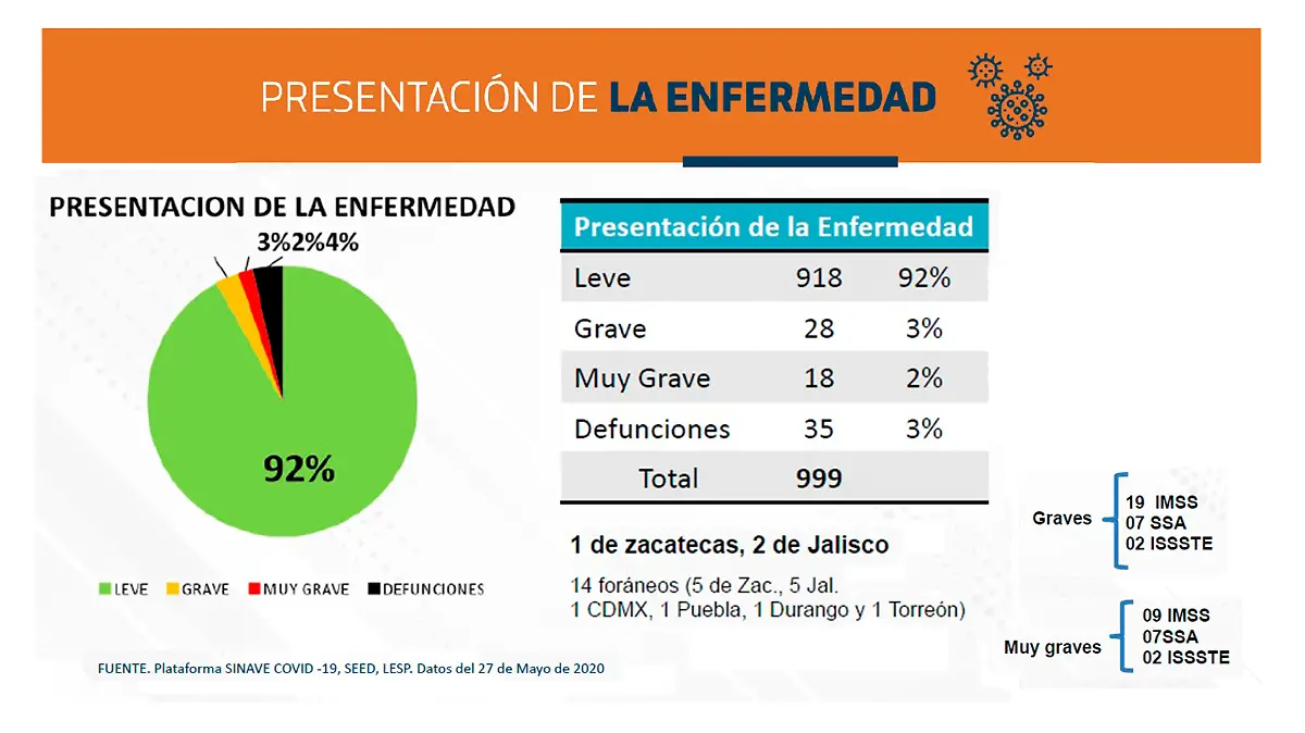 Gráfica de Avance Covid19 en Ags mayo 28