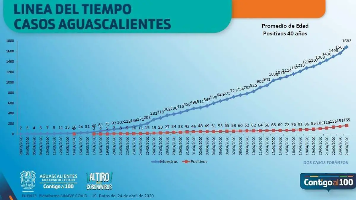 Gráfica de Informe técnico Covid-19 Ags 25 de abril