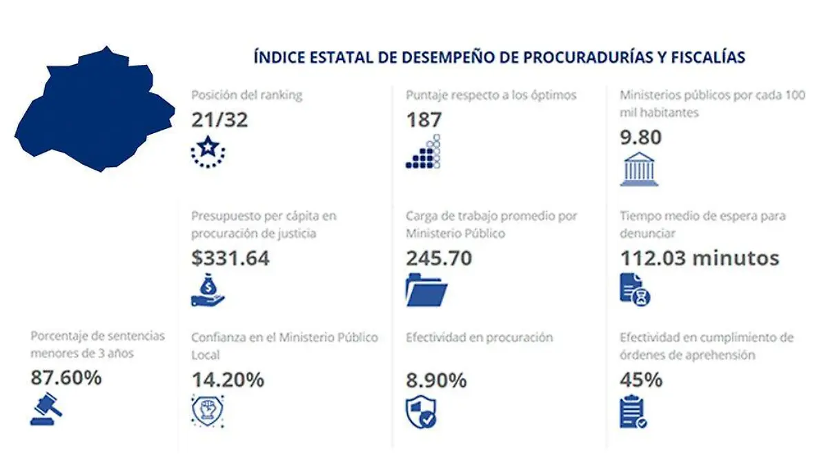 Datos de Impunidad Ags