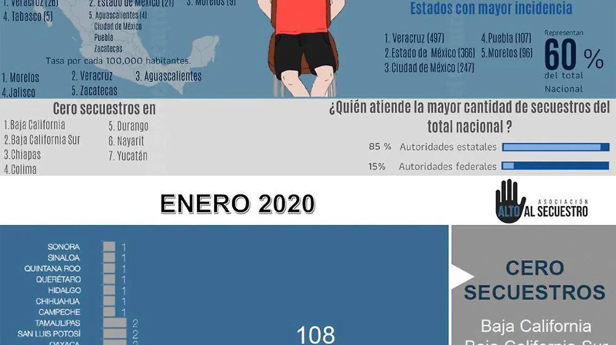 Infografía secuestros