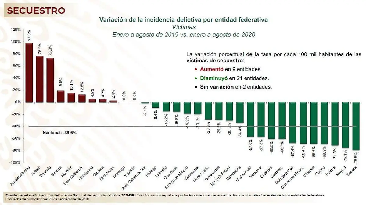 Delitos por entidad Enero-Agosto 2019 vs Enero-Agosto 2020