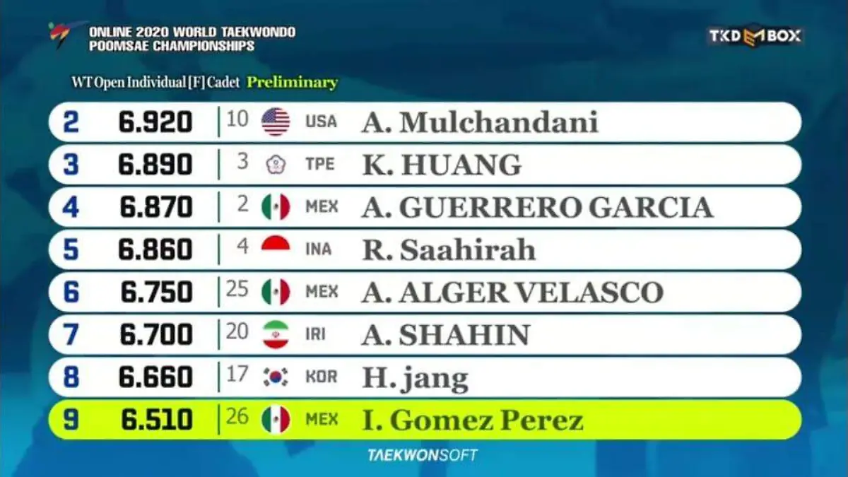 Resultados Mundial de Taekwondo virtual 1