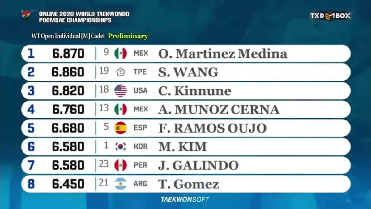 Resultados Mundial de Taekwondo virtual 2