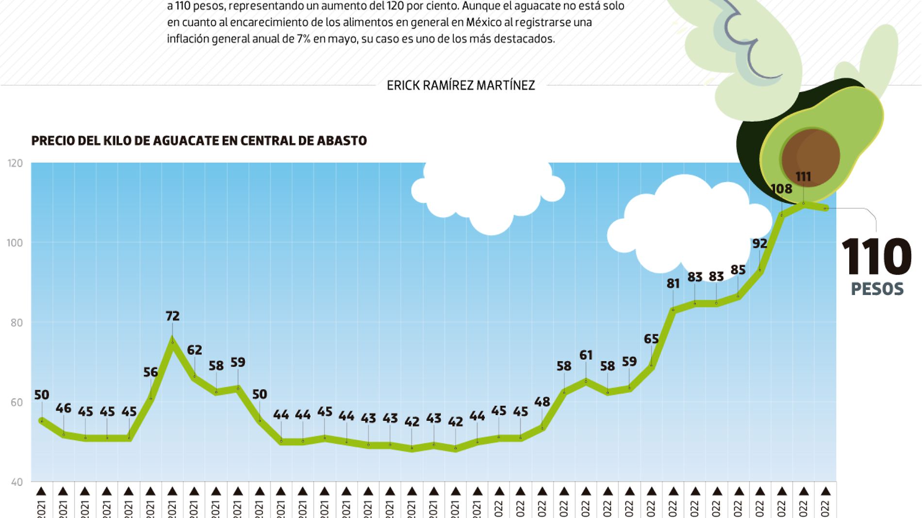 #Data | Le sale alas al aguacate