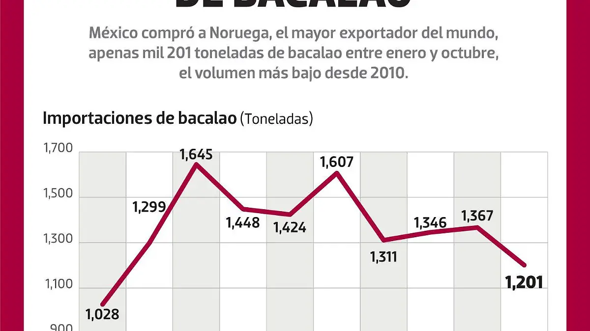 Disminuye importación de Bacalao