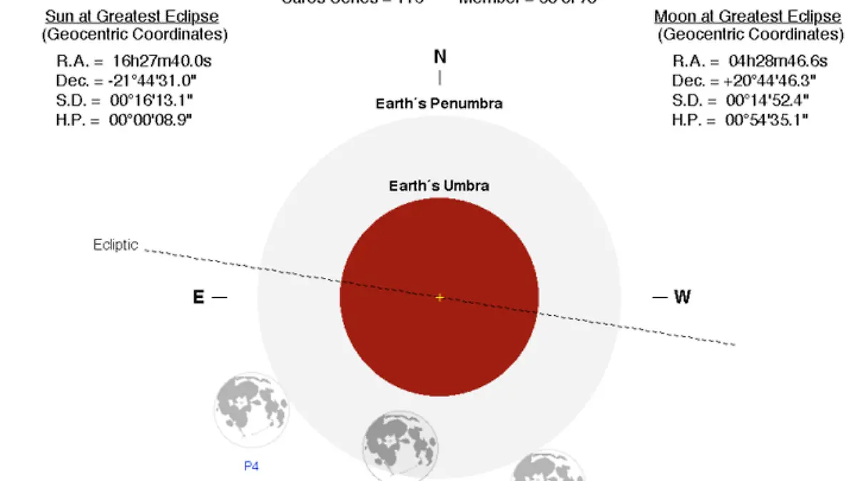 Posición de la Luna en el eclipse penumbral del 29 de noviembre de 2020