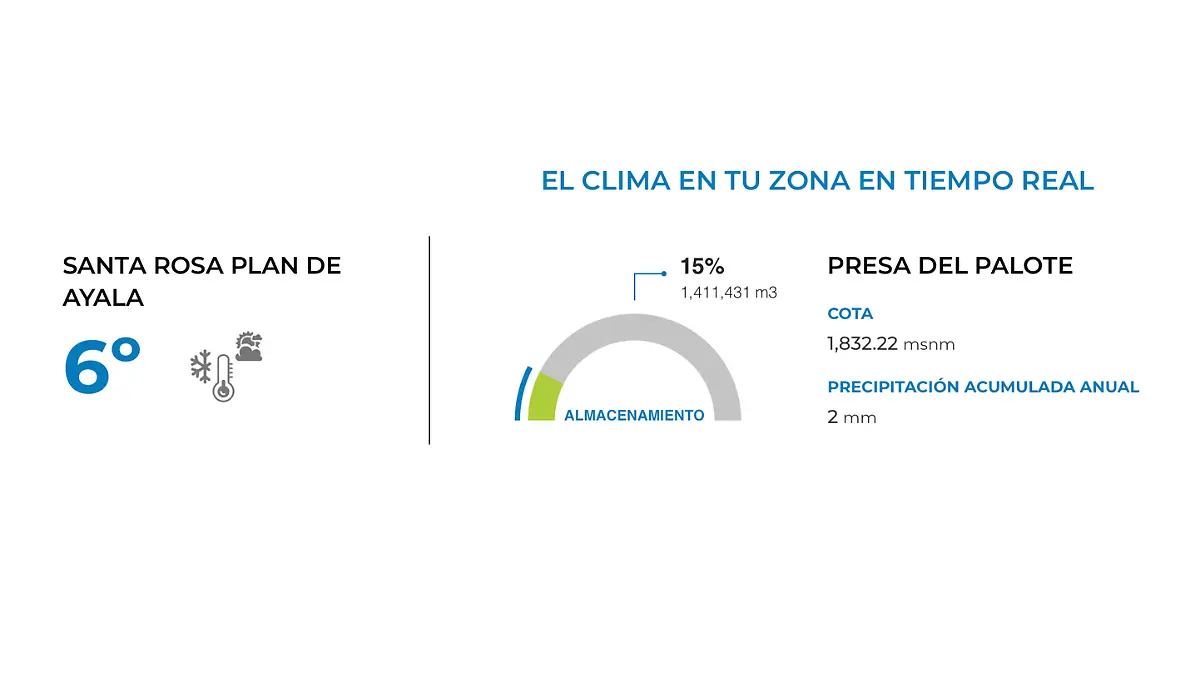 Temperatura Santa Rosa Plan de Ayala