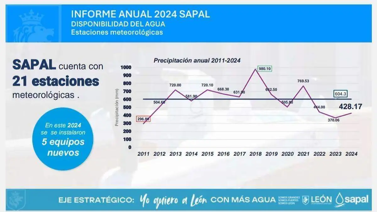  Las lluvias aumentaron en 2024 y SAPAL prevé que 2025 sea menos seco 