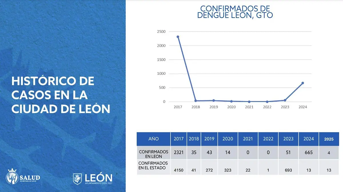León activa alerta por dengue
