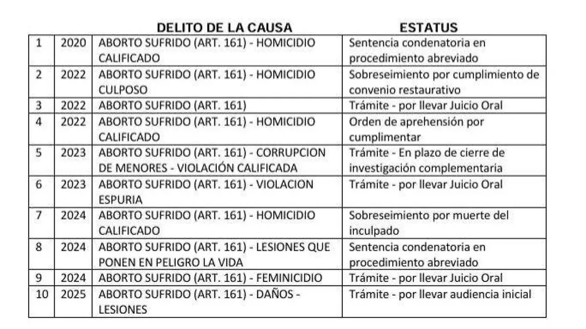 En Guanajuato no hay mujeres procesadas por aborto libre, confirma el Poder Judicial