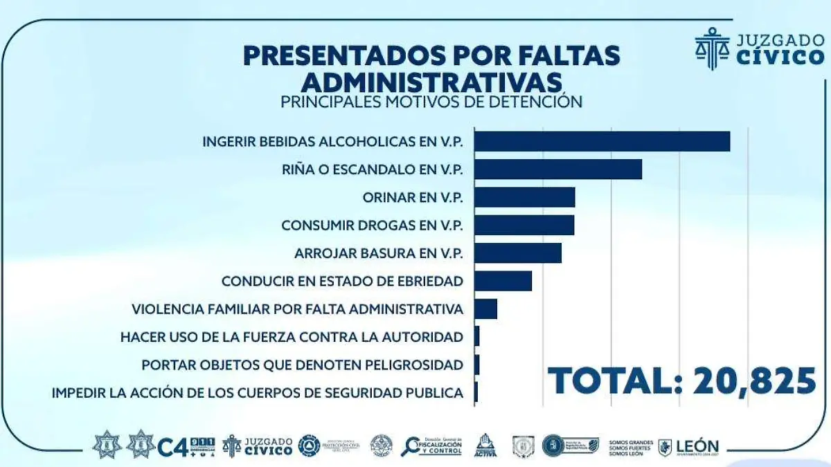 Gráfica de los principales motivos de detención por delitos 