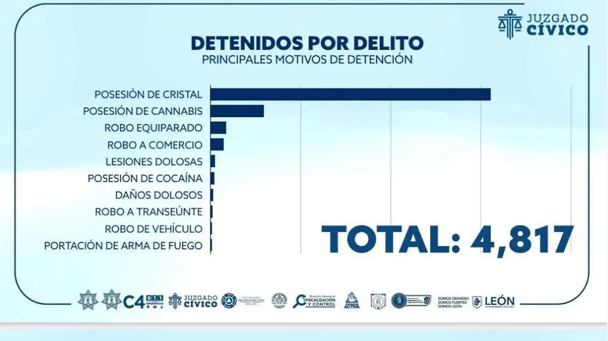 Gráfica de los principales motivos de detención por delitos 
