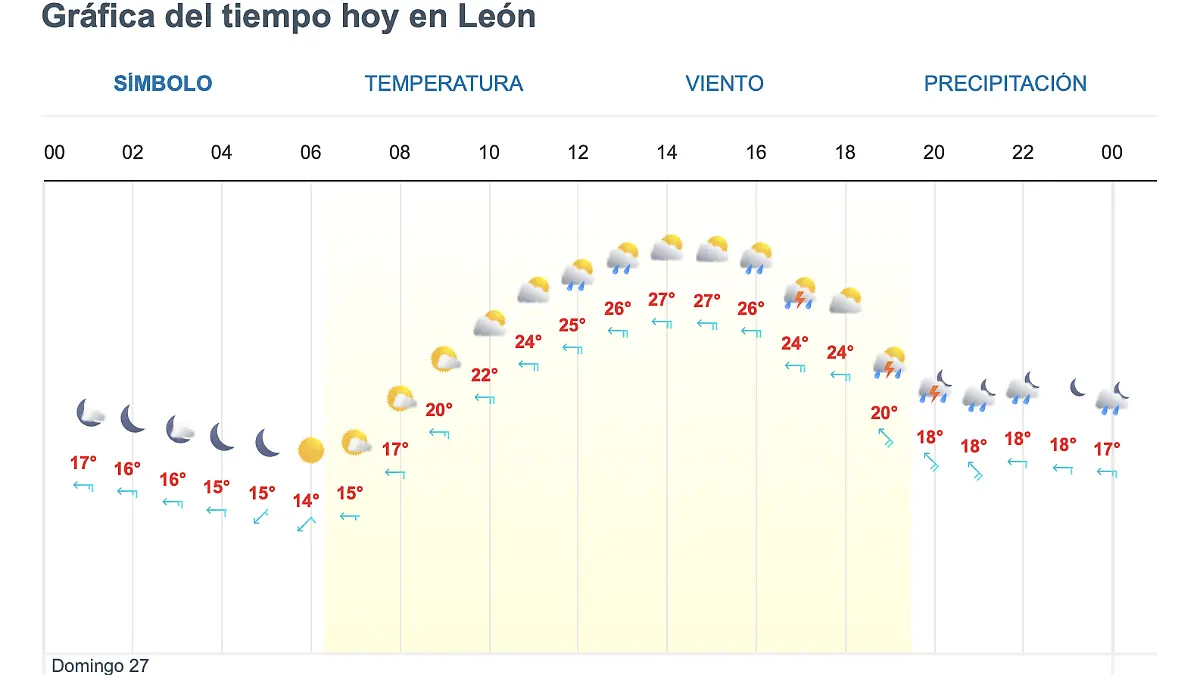 Clima en León 27 07 25