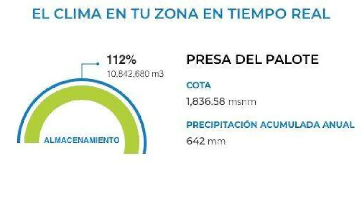 Corte al 06 de septiembre, almacenamiento de la Presa del Palote