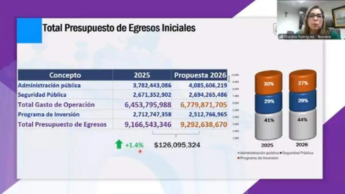 453 millones 795 mil 988 pesos son para gastos de operación