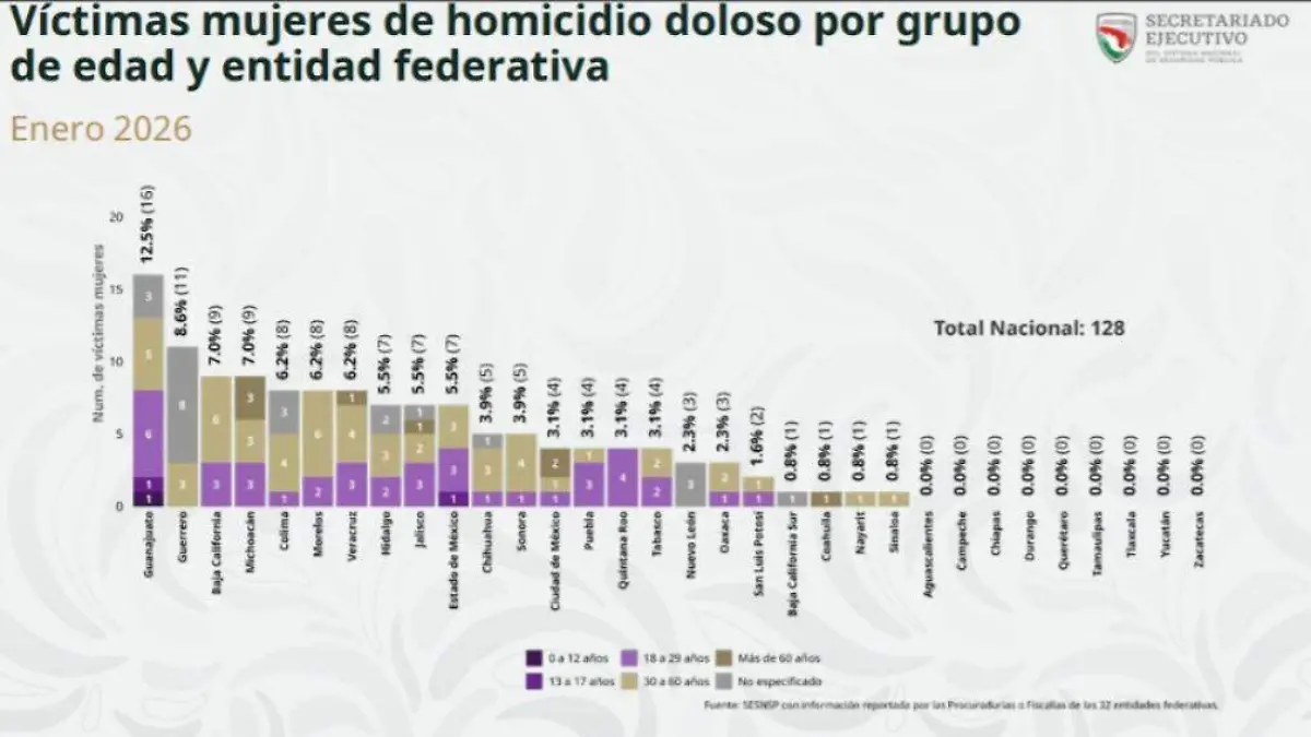 Estadísticas - Feminicidios en Guanajuato