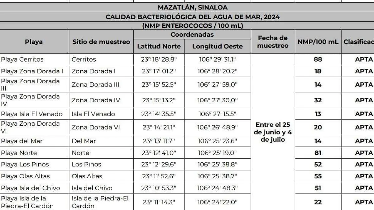 cofepris-playas-aptas