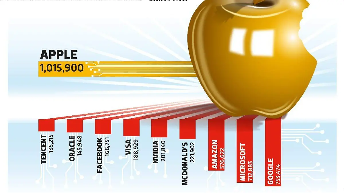 apple_la_más_valaliosa