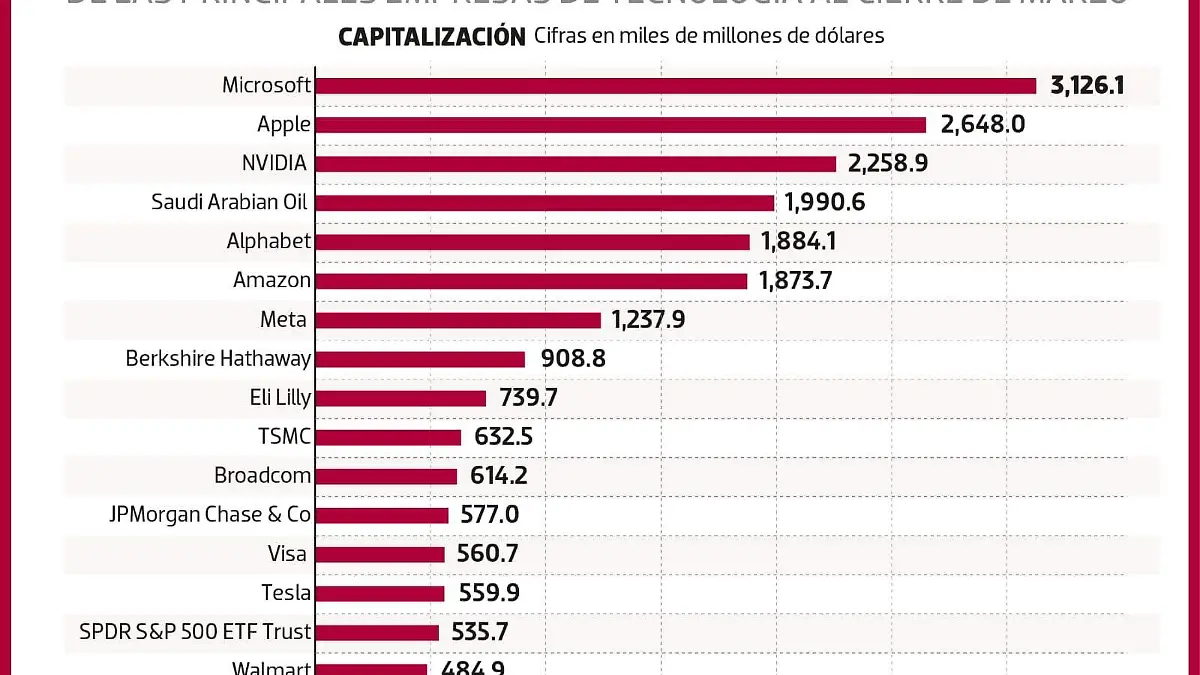 principales_empresas_tecnología