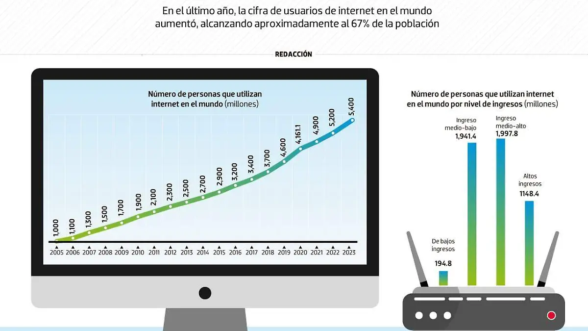 aumenta uso de internet