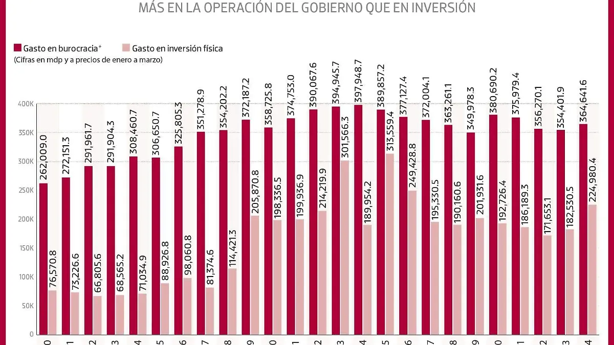 gasto_en burócratas