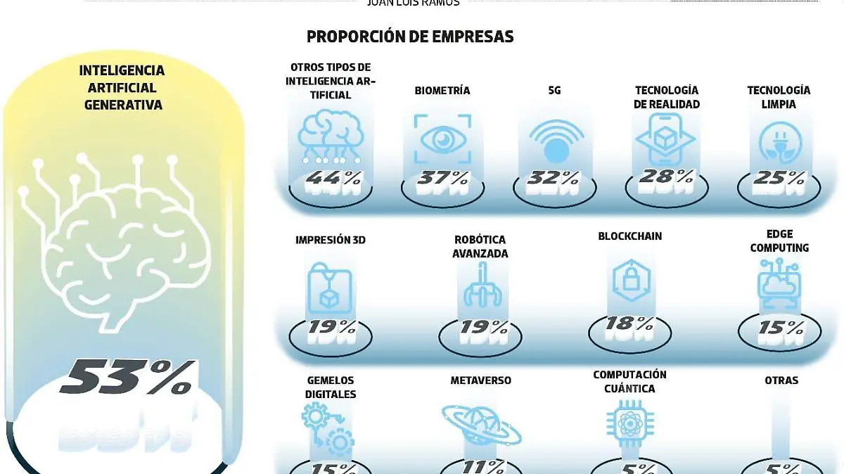 tecnologias de las empresas